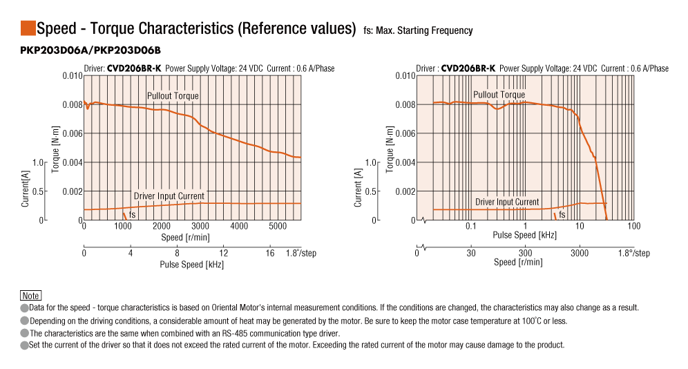 Characteristics Diagram (Characteristics are equivalent to pulse input type.)